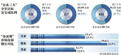 新款雅阁的销量陷入困境。