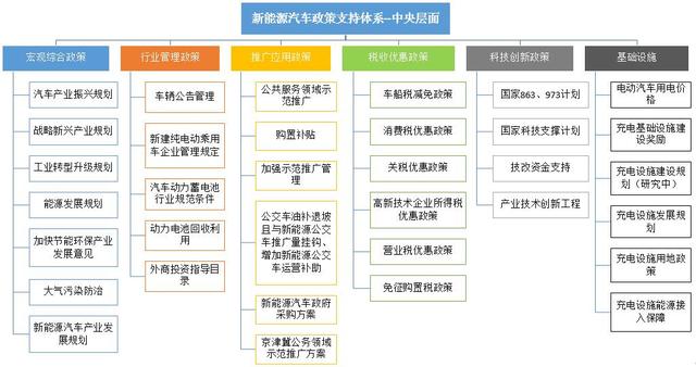 中国新能源汽车政策及乘用车激励工具分析_汽