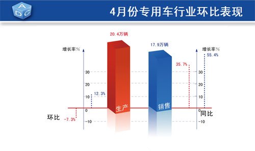 4月乘用车产销同比增长超30% 库存量增加