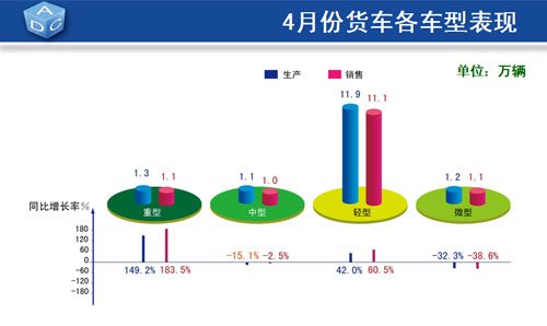 4月乘用车产销同比增长超30% 库存量增加