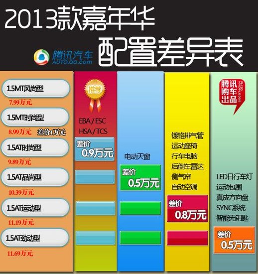 2013款嘉年华购车手册 首选1.5AT时尚型