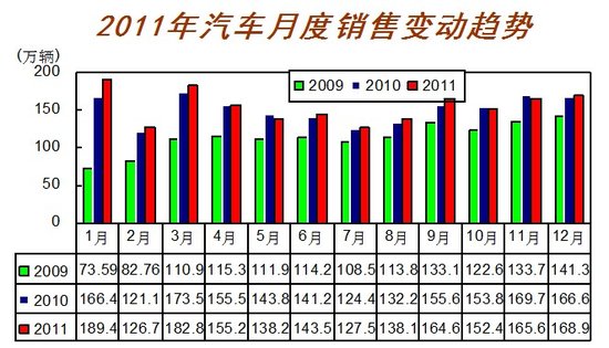 2011年汽车销量1850万辆 12月为168.96万辆