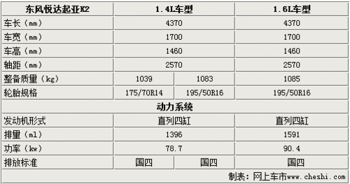 4/1.6l发动机 起亚k2详细参数曝光