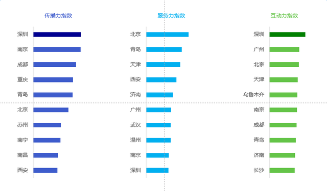 高德发布中国“互联网+交通”城市指数研究报告