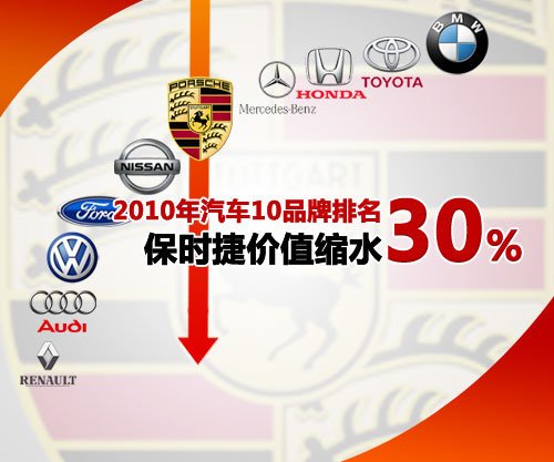 2010年汽车10大品牌排名 保时捷缩水30%