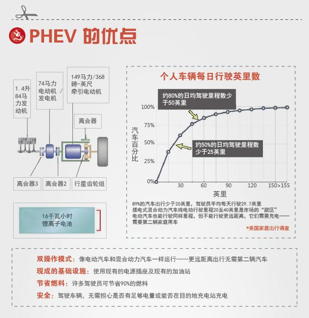 插电式混动汽车发力 优势与发展机遇解析