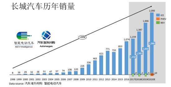 长城拉开一轮以新能源为基础合资合作大幕