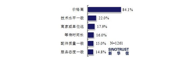 4S店维修保养价格高 过保车用户青睐汽修厂