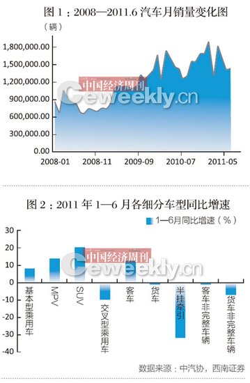 汽车业上半年大减速 “限购令”该不该喊停