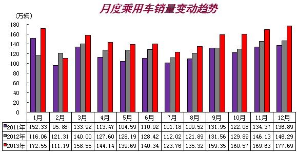 2013我国汽车产销再创全球新高 12月破记录