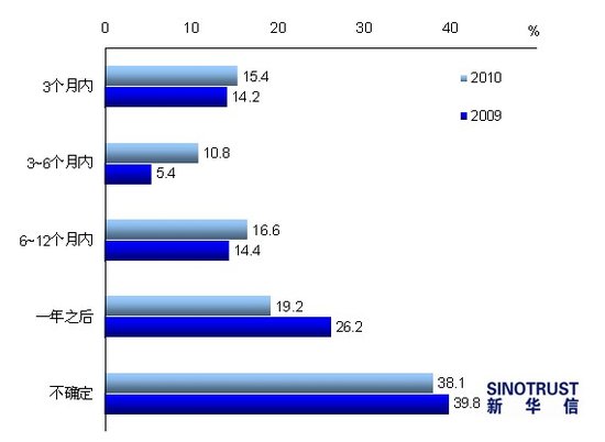 2011车市调查报告:6成消费者看好明年车市
