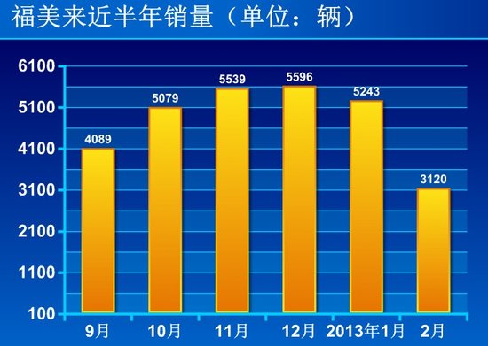 传北京出租车价上调 8万元代步家轿行情