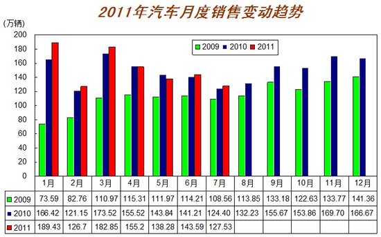 7月汽车销量127.53万辆 环比下降11.19%