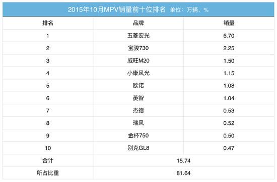 10月MPV:自主占据三甲 GL8遇冷排量政策