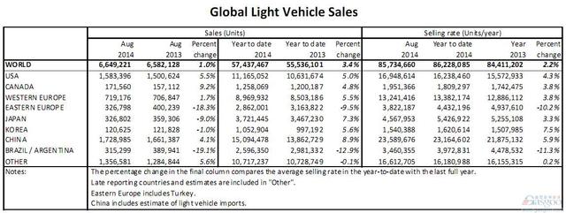 中国车市走缓 全球汽车8月销量增幅低至1%