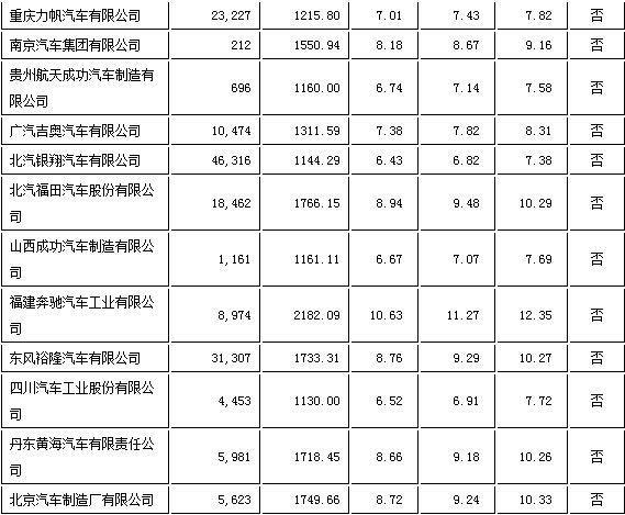 五部委联动 40家车企去年平均油耗未达标