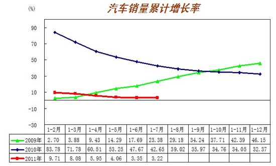 7月汽车销量127.53万辆 环比下降11.19%