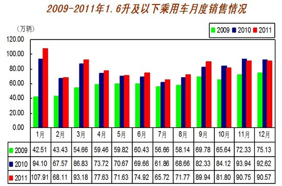 2011年汽车销量1850万辆 12月为168.96万辆