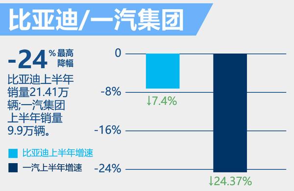 十家自主车企上半年销量 平均增速达28%