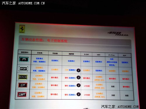 红鲨亮相!法拉利458 Italia技术讲解会