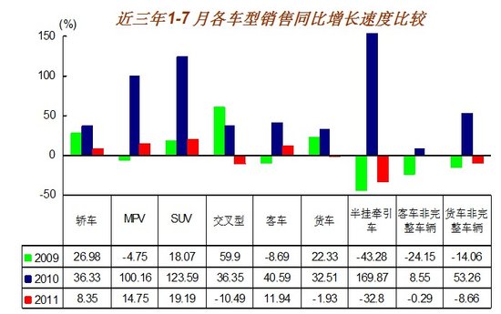 7月汽车销量127.53万辆 环比下降11.19%