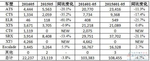 凯迪拉克5月在华销量增三成 XTS/ATS-L均超2400辆