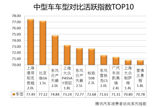 4月车型对比活跃指数：市场向上趋势渐显露