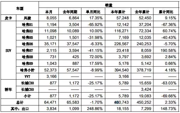 长城汽车6月销售6.4万辆 三款全新SUV即将上市  