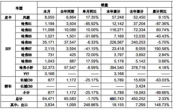 長城汽車6月銷售6.4萬輛 三款全新SUV即將上市