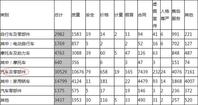 投诉量飙升+被消协点名 315汽车圈或再度上榜