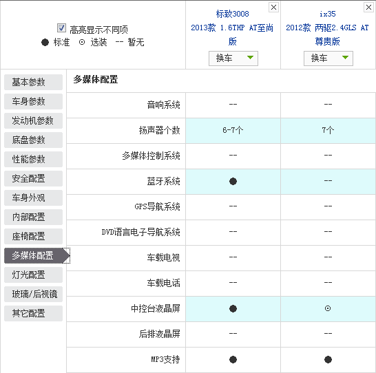 涡轮增压VS自然吸气 标致3008对比现代ix35