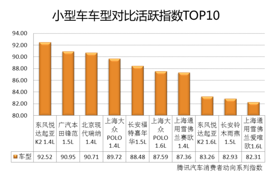 4月车型对比活跃指数：市场向上趋势渐显露