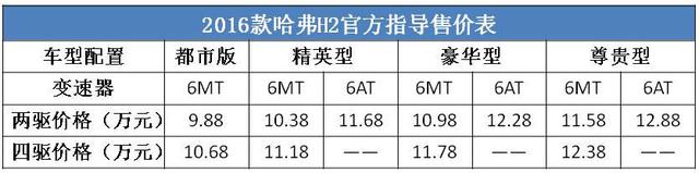 2016款哈弗H2正式上市 售9.88万-12.88万