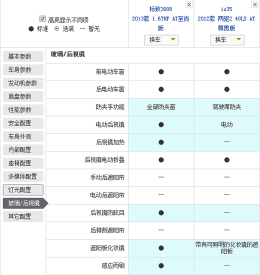 涡轮增压VS自然吸气 标致3008对比现代ix35