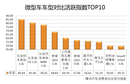 4月车型对比活跃指数：市场向上趋势渐显露