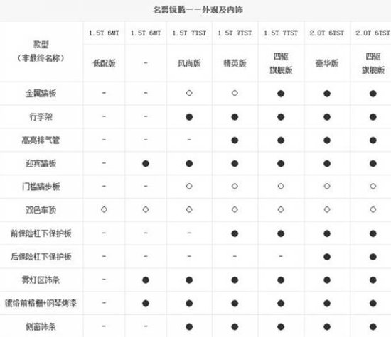 MG銳騰參數(shù)配置曝光 推2種動(dòng)力共7款車型