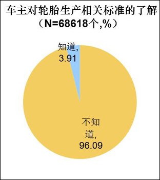 2011车主轮胎购买及使用习惯调查报告