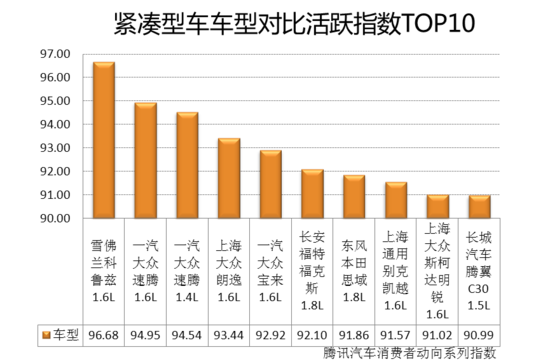 4月车型对比活跃指数：市场向上趋势渐显露
