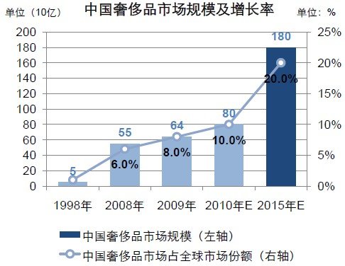 2012上半年进口车市场动态报告:增速达22%