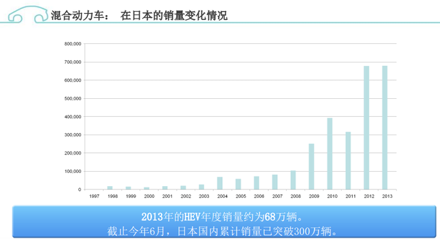 企业发展与环保理念耦合 混合动力可期