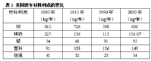 车身新材料的种类以及新材料应用的现状