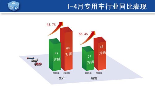 4月乘用车产销同比增长超30% 库存量增加