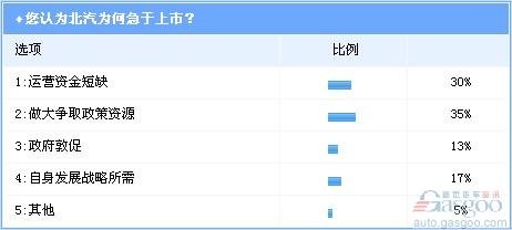 调查：北汽整体上市迷局 2010仍难解