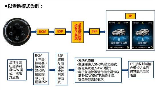 冰雪体验哈弗h9 配全地形反馈/电子差速锁