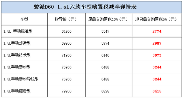 汽车购置税减半 六款骏派D60车型受益