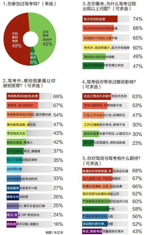 網(wǎng)友細(xì)數(shù)駕考七宗罪 考前合場(chǎng)最受詬病