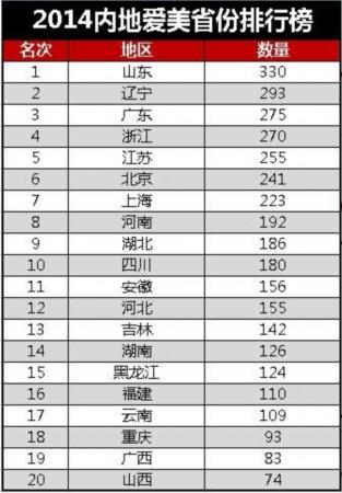大连美容院排行_全国最好医院50强排名,辽宁2家入选,沈阳坐稳东北“一哥”!
