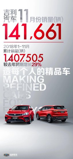 逆市增长29%，吉利11月劲销14万辆！远景X3月销再破万