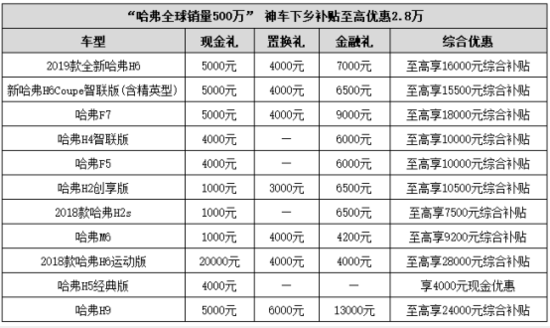 7万元就能拥有真正的SUV！踏青春游就选哈弗H2