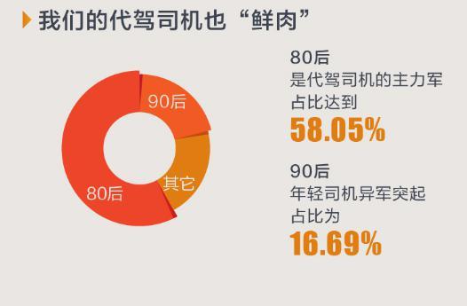 深圳代驾订单全国第二 代驾司机月均入6259元